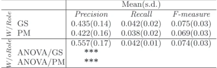 Table 7: Search effectiveness analysis. Mean(s.d.): Mean value of the effectiveness metric over the search session (standard deviation)