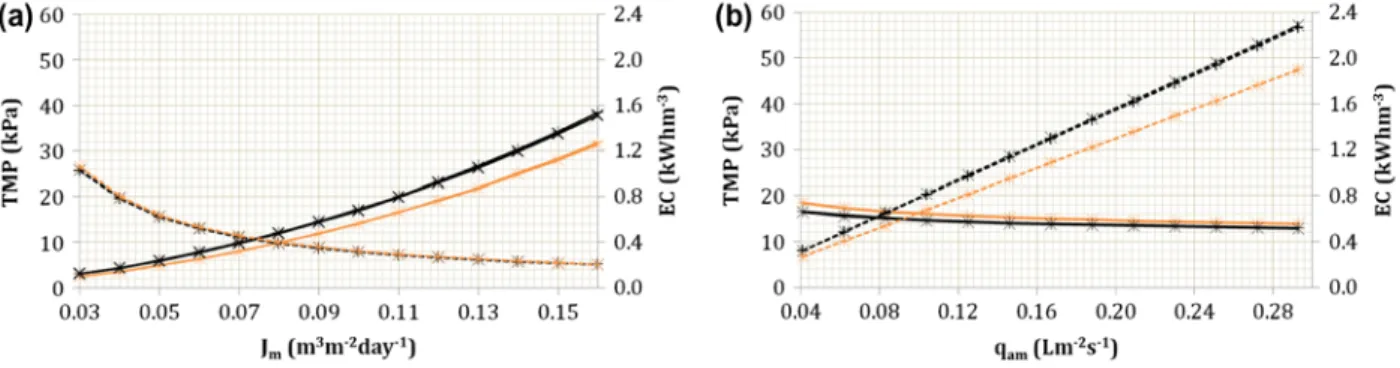 Fig. 6. Influence of (a) the mean filtration flux (q am = 0.042 L m −2 s −1 ) and (b) the mean aeration intensity (J m =0.117 m 3 m −2 d −1 ) on filtration resistances working in sequential mode ( total resistance, static cake  resis-tance, dynamic cake re