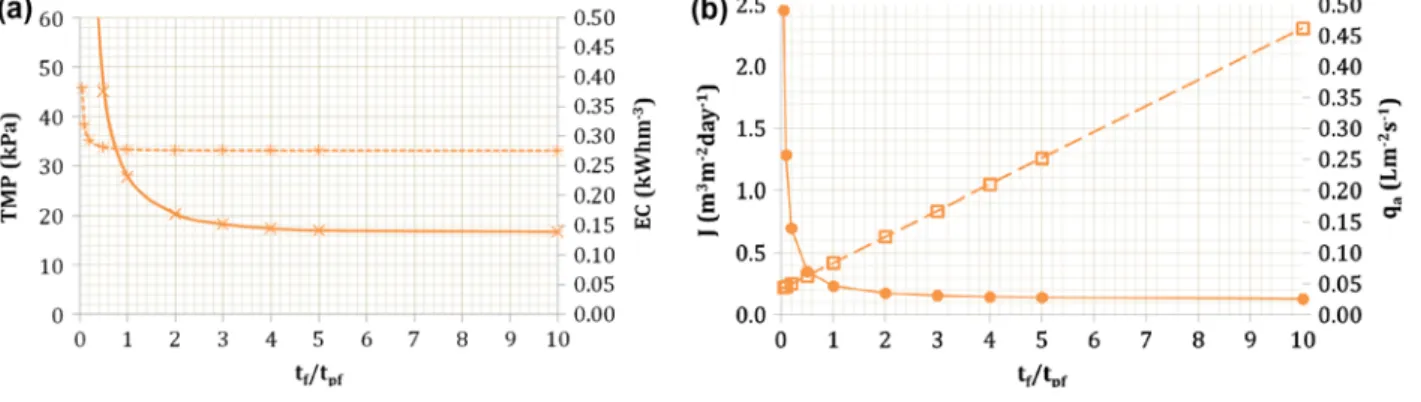 Fig. 7. Influence of the ratio t f /t pf on (a) TMP ( t f = 60 s, t f = 1,079 s) and EC ( t f = 60 s, t f = 1,079 s), (b) J ( ) and q a ( ) for the sequential operating mode —q am = 0.042 L m −2 s −1 and J m = 0.117 m 3 m −2 d −1 .