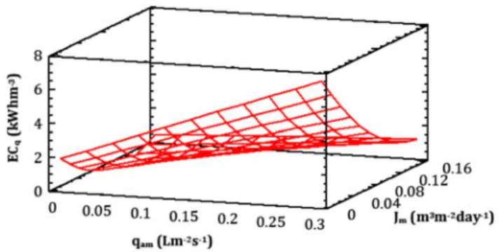Fig. 3 shows the response surface of EC q as a function of q am and J m .