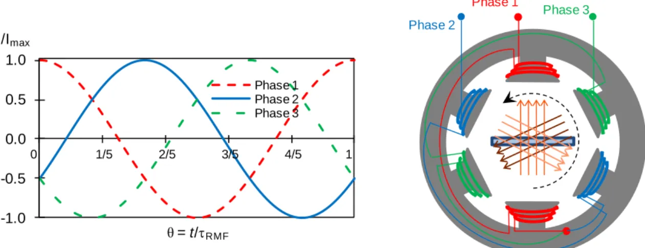Fig 8 Schematic of 2-pole 3-phase magnetic field generator top view and the inserted capillary cell  (reproduced with permission from ref