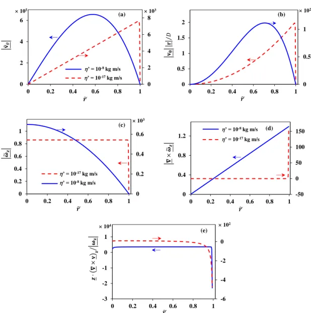 Fig 1.5  Sensitivity to spin viscosity of ferrofluid radial profiles of (a) scaled linear azimuthal velocity,  (b) azimuthal Péclet number, (c) MNP axial angular velocity, (d) asymmetric-stress z-projection, (e)  ratio of ferrofluid z-component vorticity t