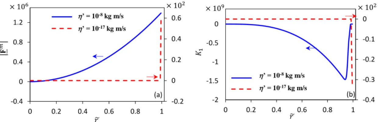 Fig 1.6 Radial distribution of magnetic body force (a) and ratio of magnetic body force to total force  from symmetric and asymmetric stresses (b) in presence of RMF (f = 200 Hz, 