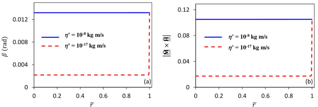 Fig 1.7 Radial distributions of lag angle between magnetic field and magnetization vectors (a)  and  scaled magnetic body couple (b) in presence of RMF (f = 200 Hz, 