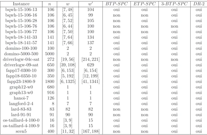 Table 1 – Quelques instances appartenant ` a BT P -SP C, ET P -SP C, 3-BT P -SP C ou DR-2 apr`es l’application de SPC, avec leur largeur arborescente w et la largeur arborescente w ′ des instances une fois SPC appliqu´ee.
