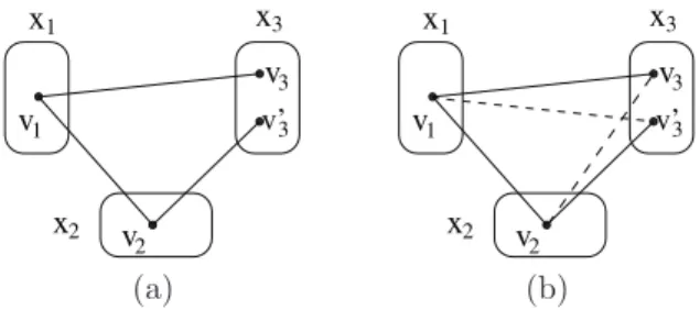 Figure 1 – Une instance ne v´erifiant pas BTP (a) et une instance BTP (b) par rapport `a l’ordre x 1 &lt; x 2 &lt; x 3 si l’une des deux arˆetes en pointill´es est pr´esente.