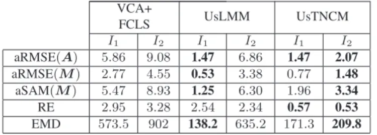 Table 1. Results on synthetic data. The results should be multiplied by (×10 −2 ) .