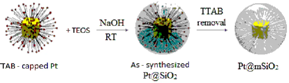 Figure 1.3 Représentation schématique de la synthèse de NPs de Pt encapsulées Pt@mSiO 2 