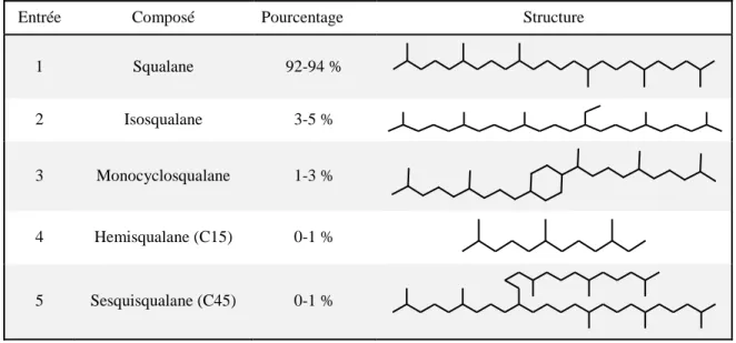 Tableau 1.2 Composition du squalane dérivé de la canne à sucre. Adapté d’Amyris Inc. 111