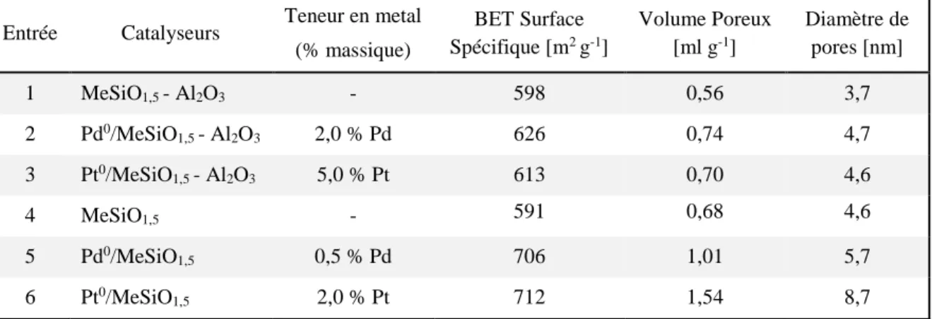 Tableau 3.1 Caractérisation des propriétés texturales des catalyseurs hétérogènes au Pd/Pt