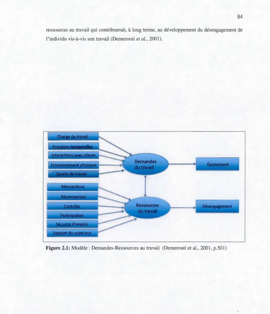 Figure 2.1: Modèle:  Demandes-Ressource  au  travai l  (Demerouti et al., 200 1, p.SOl) 