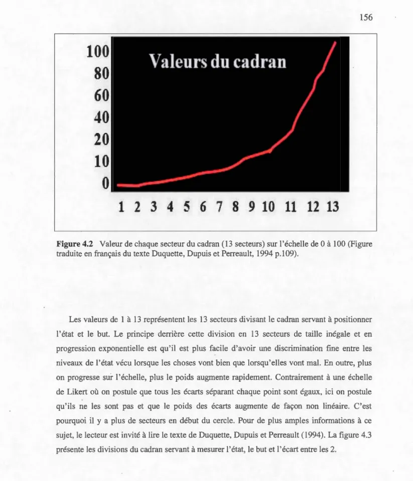Figure 4.2  Valeur de  chaque secteur du cadran (13  secteurs) sur l'éche lle  de 0  à  100  (Figure  traduite en français  du  texte Duquette, Dupuis et Perreault,  1994 p.109)