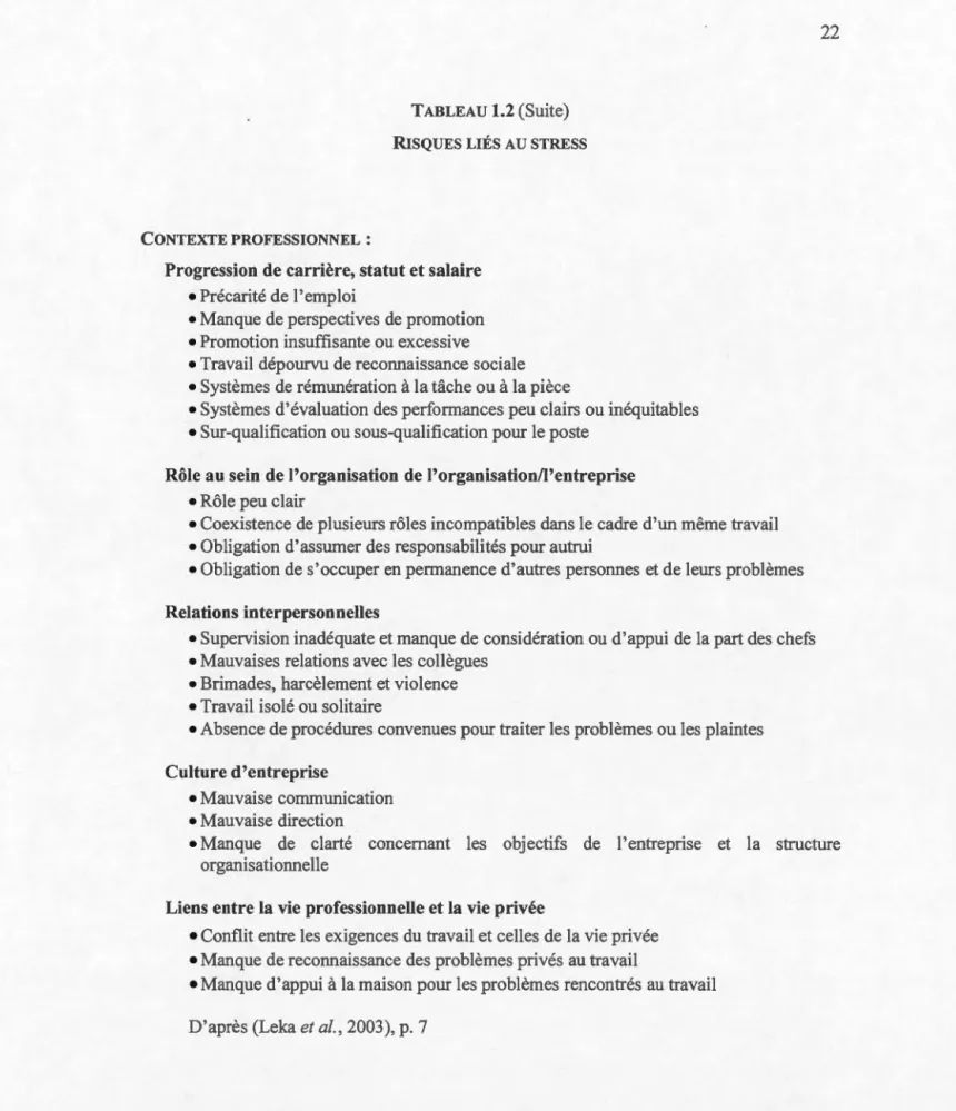 TABLEAU  1.2 (Suite)  RISQUES LIÉS AU  STRESS 
