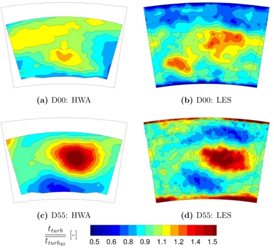 Figure 6.11: Comparison of the non-dimensional turbulent timescale for HWA and LES with and without duct.