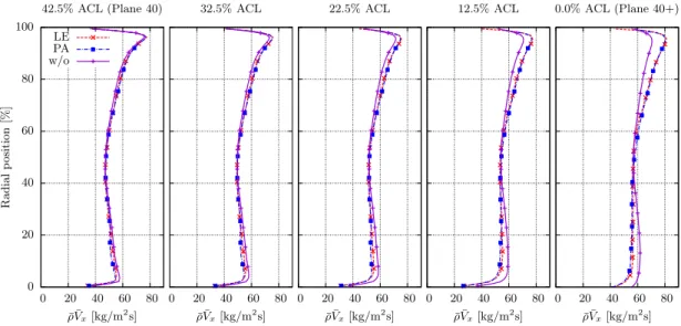 Figure 8.11: Circumferentially-averaged profiles of axial momentum at five axial sta- sta-tions from plane 40 to plane 40+.