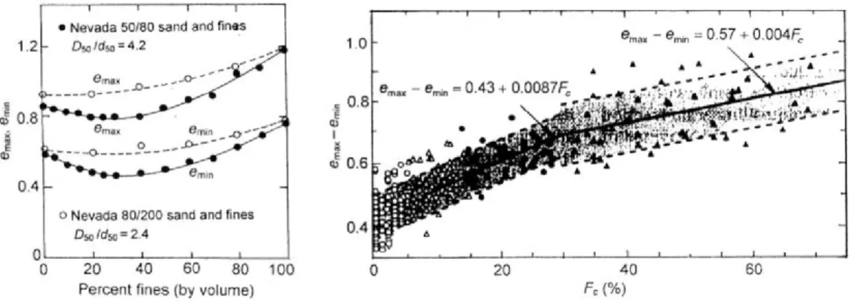 Figure 3.26 : Variation de e max -e min  en fonction du pourcentage des fines 