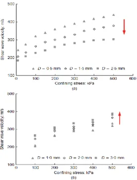 Figure 3.35 : Mesure de la vitesse des ondes de cisaillement dans des billes de verre de  différentes tailles: (a) Patel et al