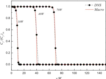 Fig. 4. Concentration profiles of the DNS and macroscale models in the direction of the combustion front propagation for Pe D ¼ 2:5 and D ¼ 0:1.