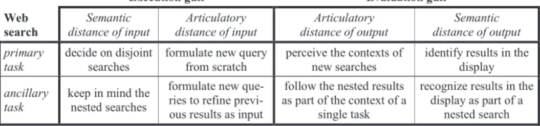 Table 2. Tradeoffs between Web searches as primary and ancillary tasks.  