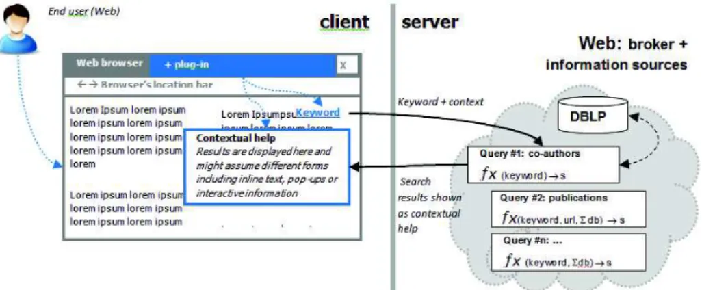 Fig. 6. Overview of the framework architecture for supporting ancillary searches over the Web