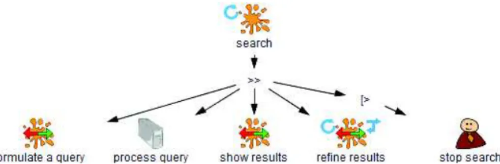 Fig. 2. Overview of a Web search task described using the notation HAMSTERS.  