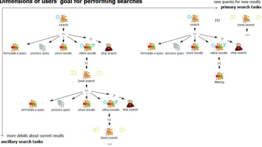 Fig. 4. Tasks models in HAMSTERS illustrating dimensions of users’ goal for performing  search tasks, thus featuring nested ancillary search tasks and disjoint primary search tasks