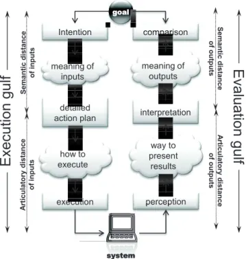 Fig. 5. Execution and evaluation gulfs in search tasks, adapted from [15]. 