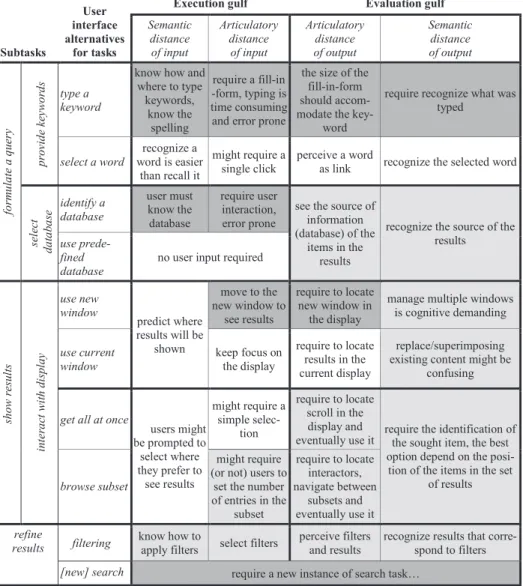 Table 1. Tradeoffs of design alternatives for performing tasks in a Web search.  