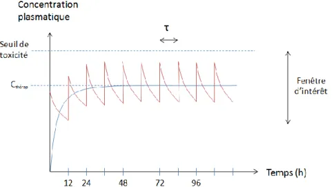 Figure 15 : Variation des concentrations plasmatiques d'un médicament administré bi-quotidiennement  (rouge) et en perfusion intraveineuse (bleu)