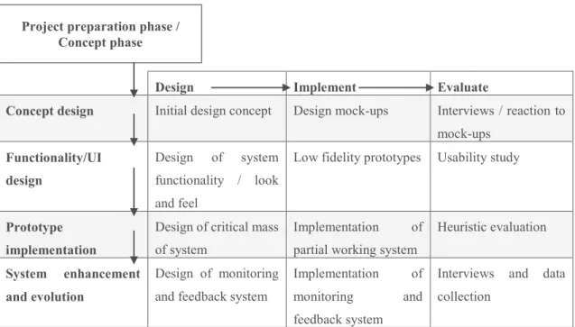 Figure 1. Iterative user centered design and development cycle, adapted from [1]. 