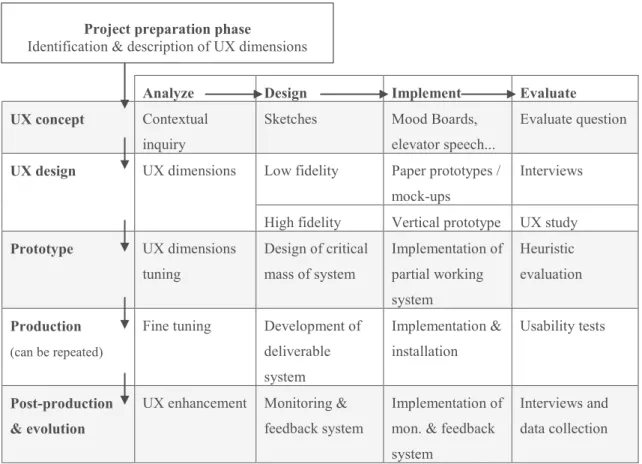 Figure 2. Proposed Phases and Methods for UX-oriented design and development of interactive  systems.