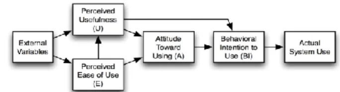 Figure 1. Technology Acceptance Model (TAM) [9] 