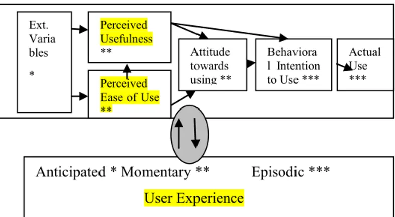 Figure 4: Extended TAM [10] taking into account feedback  based on anticipated (*), momentary (**) and episodic user  experience (***)