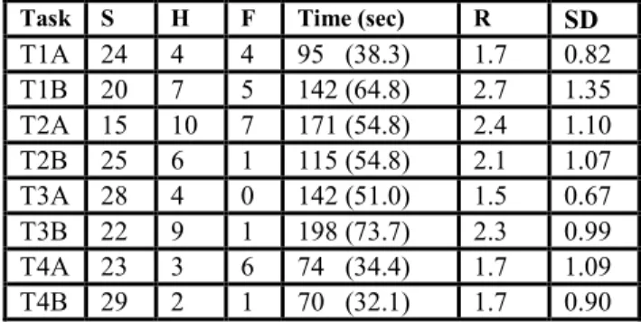 Table 3 shows the results for each task for the experiment.  It  presents  how  many  of  the  participants  succeeded  (S),  succeeded with help (H) or failed (F) for a specific task, the  average time for each task in seconds (standard deviation in  brac