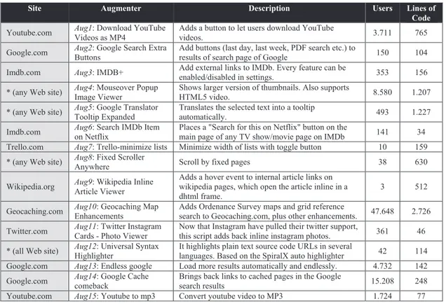 Table 3. Augmenters list 