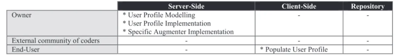 Table 4. Adaptation driven by Web site owners 