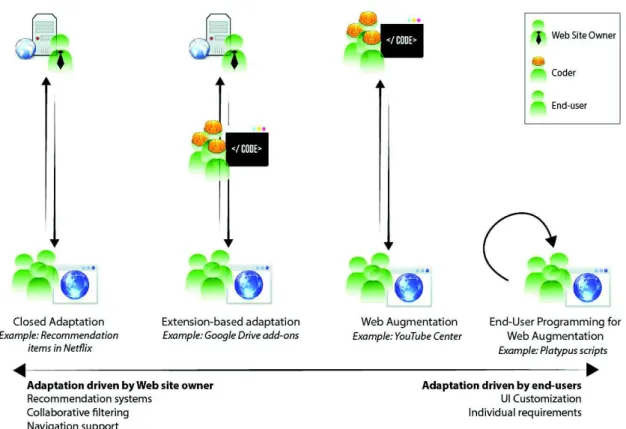 Fig. 1. Relationship between actors involved in the development of adaptation strategies for Web applications