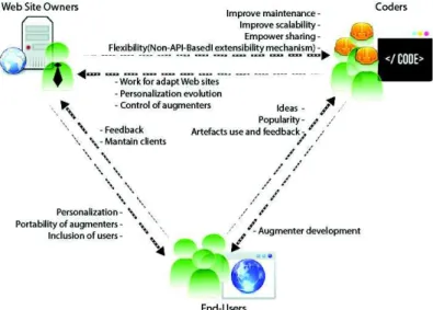 Fig.  2  illustrates  some  advantages  actors  can  find  in  this  kind  of  relationship