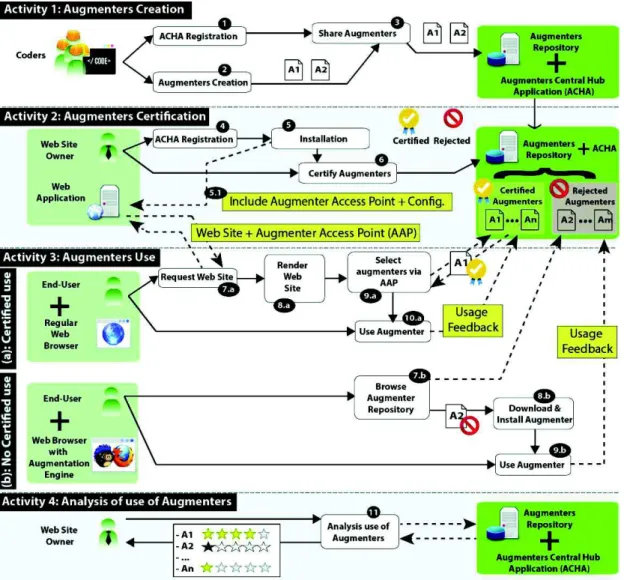 Fig. 3. Tasks allocation in a negotiated adaptation based on a Web augmentation approach