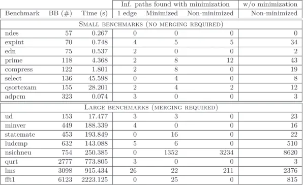Table 1 Results on the Mälardalen benchmarks.