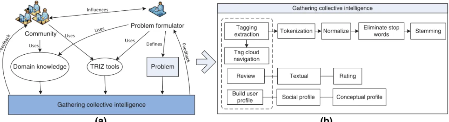 Fig. 12. Architecture of participation for gathering Collective Intelligence. 
