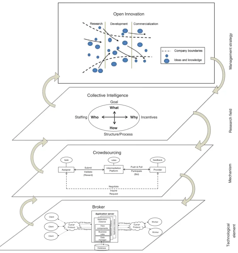 Fig. 3. Collective Intelligence implementation for open innovation. 