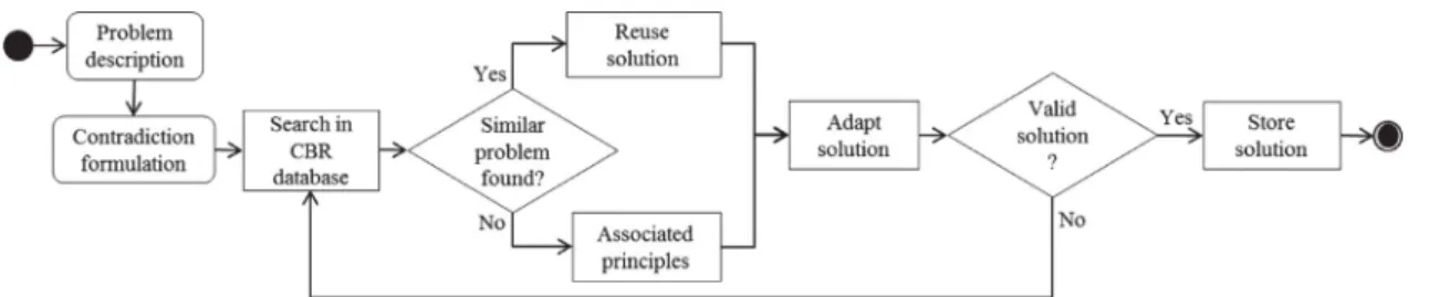 Fig. 8. Model TRIZ-CBR. Adapted from  Cortes (2006)  . 