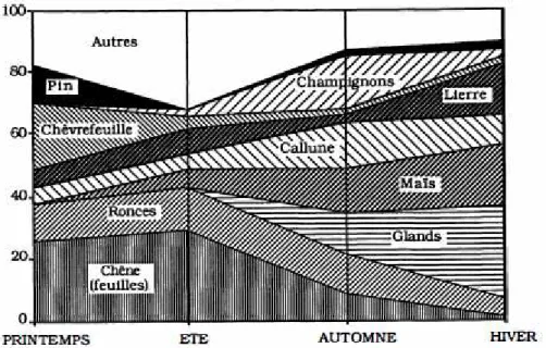 Fig. 4 : Variations saisonnières du régime alimentaire du chevreuil dans la forêt des Landes, obtenues à partir  d’analyse de contenus stomacaux (Maizeret et al