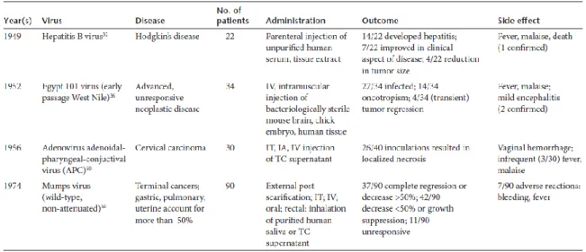 Tableau 5: Présentation de cas cliniques importants de l'histoire des virus oncolytiques (issu de Kelly et Russel, 2007) 
