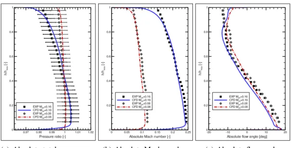 Fig. 3. Validation downstream of the rotor (station 2R).
