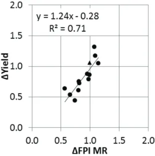 Figure 6 presents the relationship between ΔFPI MR  and ΔYield. The R 2  is 0.71 and indicates a good  overall relationship between the indices