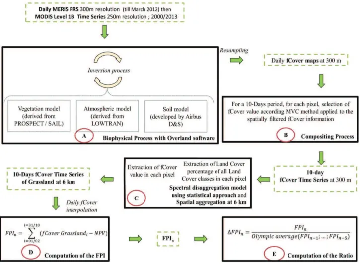 Figure  1.  The  processing  chain  of  the  Forage  Production  Index  (FPI).  Rectangles  in   black  bold  illustrate  the  main  step  of  the  processing  chain
