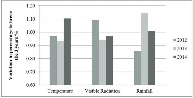 Figure  3.  Variation  in  percentage  of  the  averaged  sum  of  temperature  (°C),  visible  radiation (J·cm −1 ) and rainfall (mm) from February 1 to July 31 in the defined ESU of the  study area
