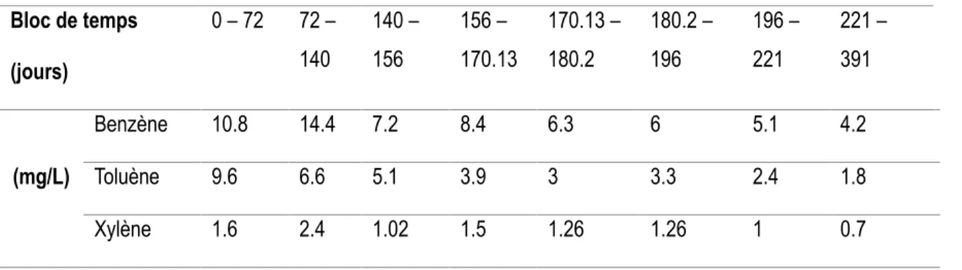 Tableau 2 : Concentrations injectées de BTX au cours de la simulation  Bloc de temps  (jours)  0 – 72  72 – 140  140 – 156  156 –  170.13  170.13 – 180.2  180.2 – 196  196 – 221  221 – 391   (mg/L)  Benzène  10.8  14.4  7.2  8.4  6.3  6  5.1  4.2 Toluène 9